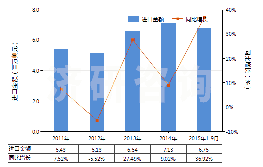 2011-2015年9月中國(guó)礬土水泥(HS25233000)進(jìn)口總額及增速統(tǒng)計(jì)